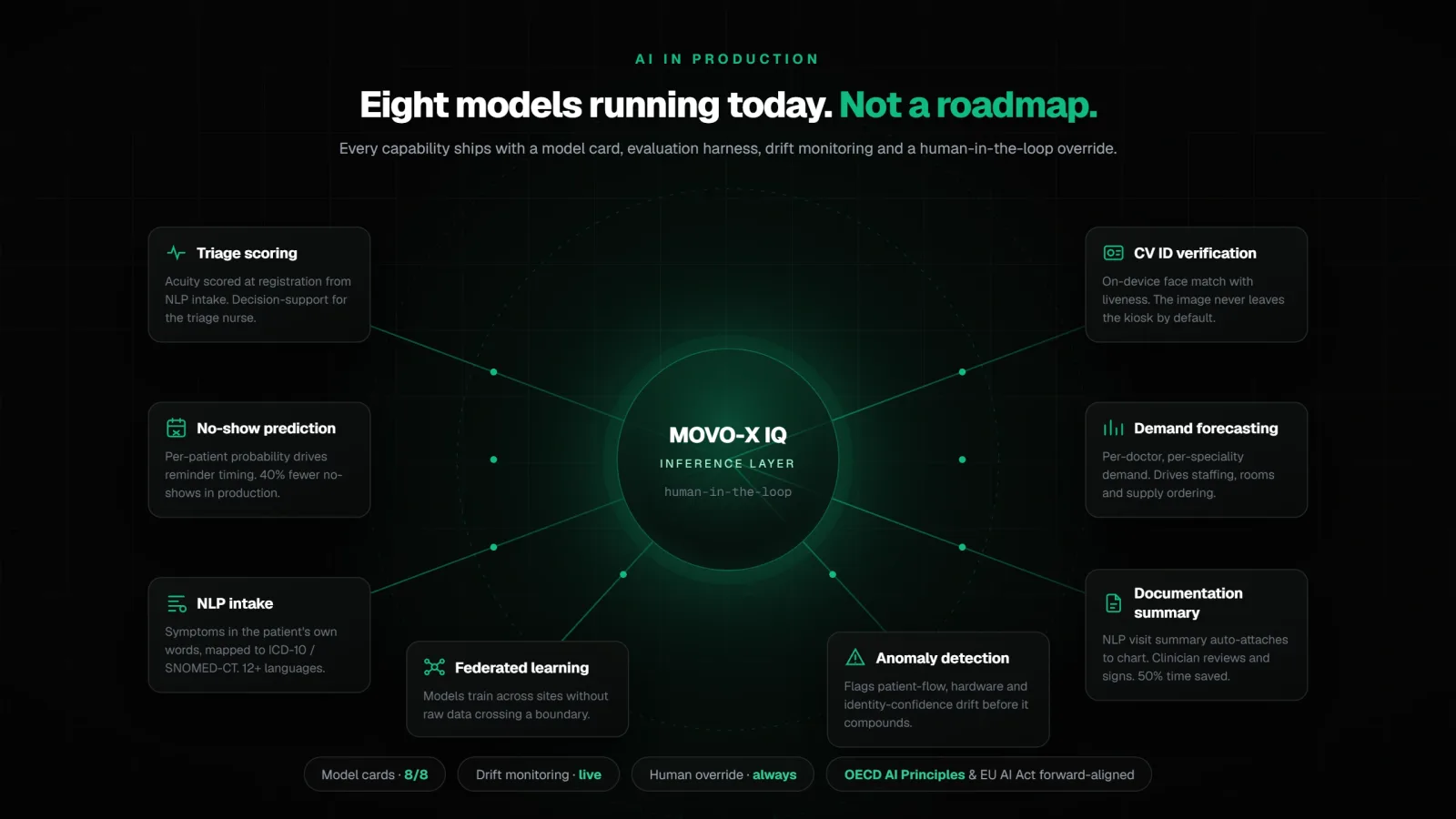 Eight MOVO-X AI models running in production