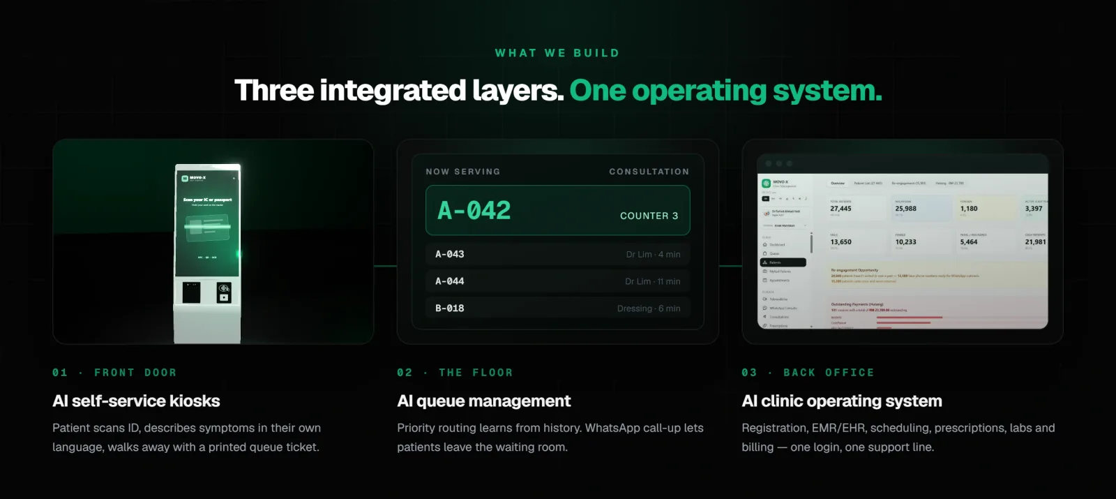 MOVO-X three integrated layers: kiosk, queue management, clinic operating system